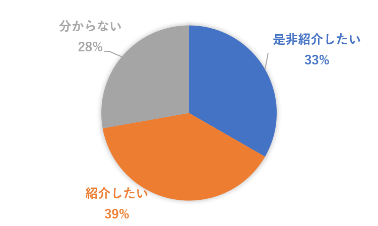 友人に紹介したい？.png