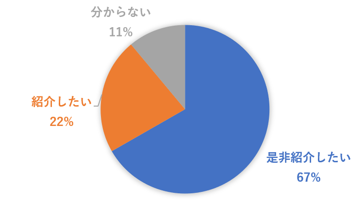 友人知人に紹介したい？.png