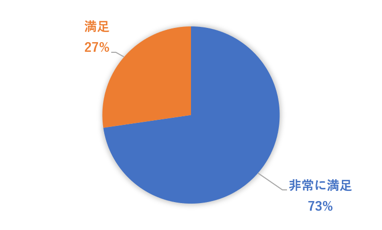 勉強会にどのくらい満足？.png