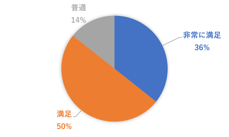 勉強会にどのくらい満足？（2月13日）.png