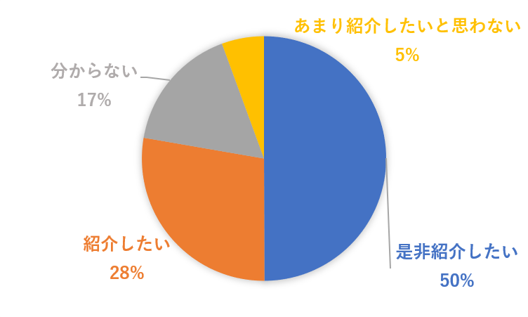 知人・友人に紹介したい？.png