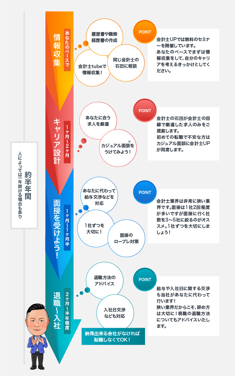 キャリア設計の流れ