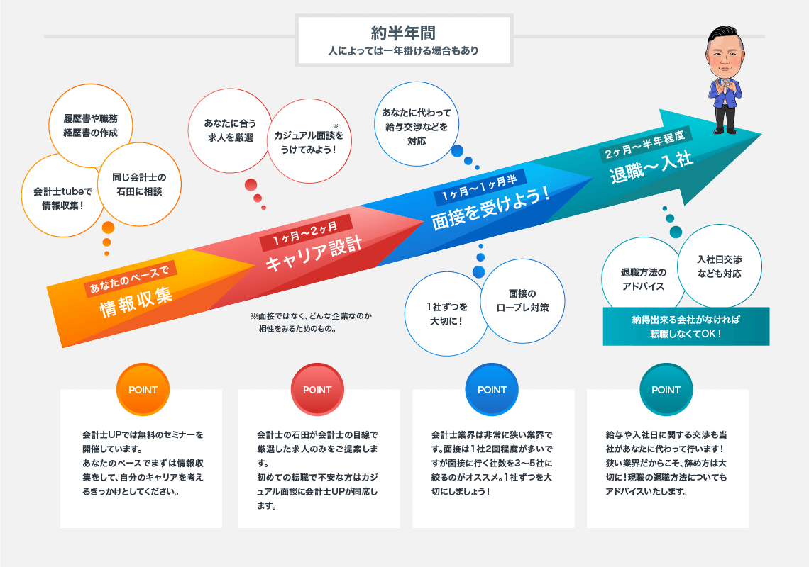 キャリア設計の流